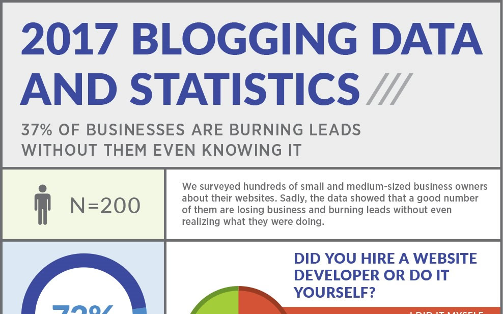 Why Small Businesses Need to Include Blogging in Their Marketing Strategy